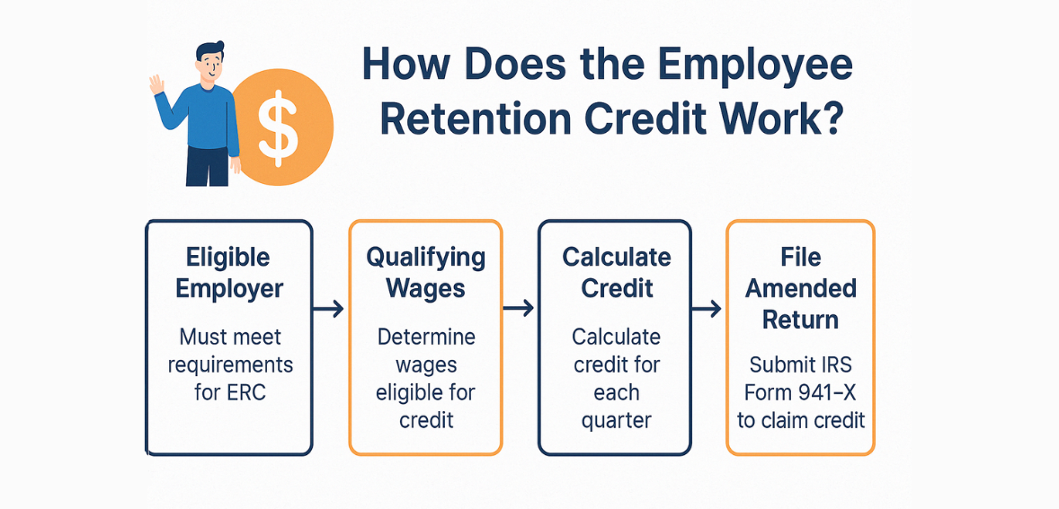 Employee Retention Credit (ERC): Guide, Eligibility & Claims